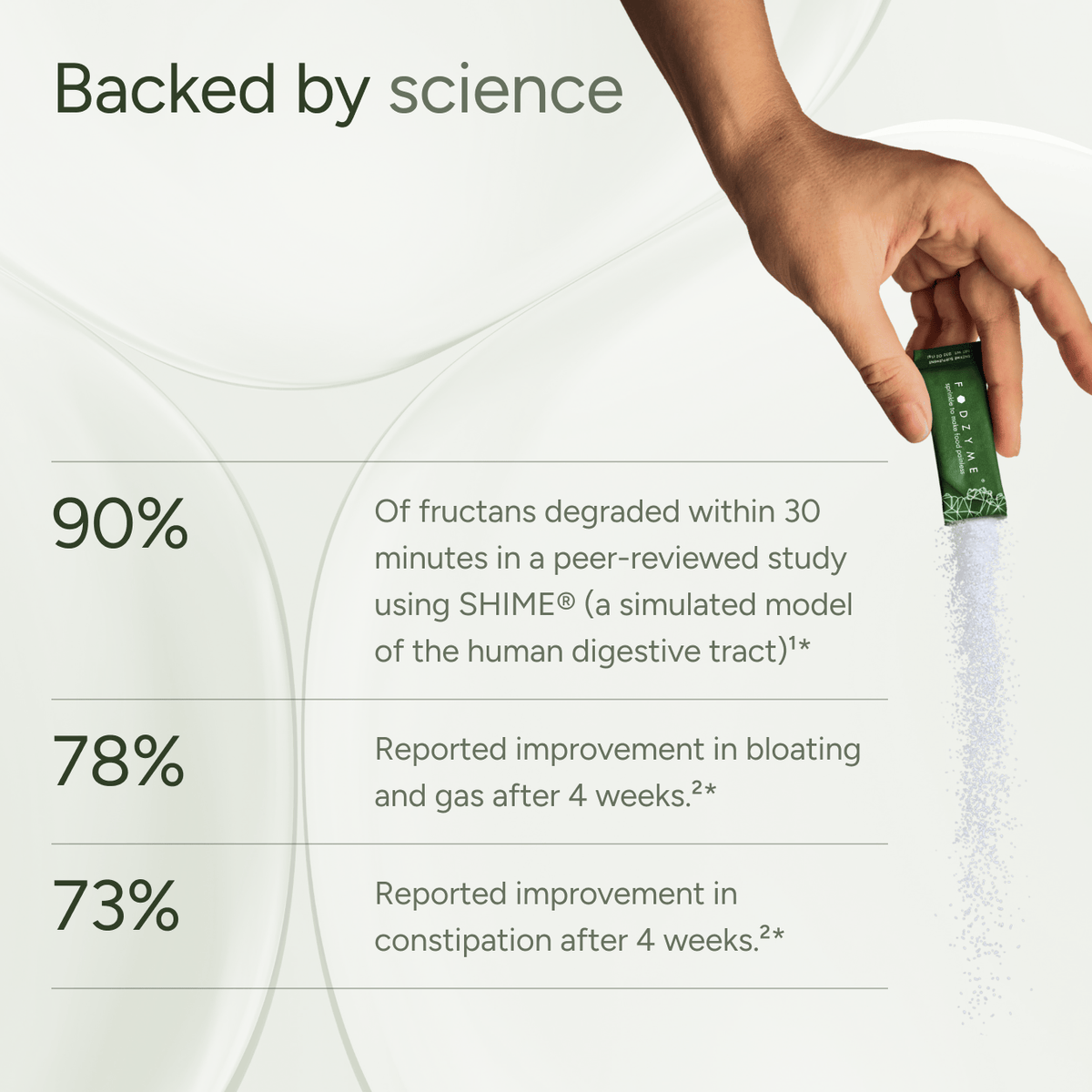 Promotional infographic with the headline 'Backed by science' on a light gray background. A hand is shown on the right pouring white powder from a small green packet.
